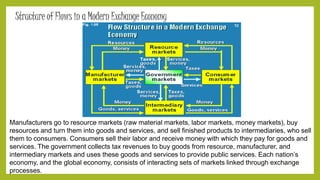 Structure of Flows in a Modern Exchange Economy 
Manufacturers go to resource markets (raw material markets, labor markets, money markets), buy 
resources and turn them into goods and services, and sell finished products to intermediaries, who sell 
them to consumers. Consumers sell their labor and receive money with which they pay for goods and 
services. The government collects tax revenues to buy goods from resource, manufacturer, and 
intermediary markets and uses these goods and services to provide public services. Each nation’s 
economy, and the global economy, consists of interacting sets of markets linked through exchange 
processes. 
 