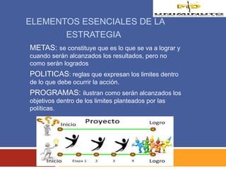 ELEMENTOS ESENCIALES DE LA 
ESTRATEGIA 
METAS: se constituye que es lo que se va a lograr y 
cuando serán alcanzados los resultados, pero no 
como serán logrados 
POLITICAS: reglas que expresan los limites dentro 
de lo que debe ocurrir la acción. 
PROGRAMAS: ilustran como serán alcanzados los 
objetivos dentro de los limites planteados por las 
políticas. 
 
