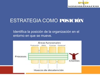 ESTRATEGIA COMO POSICIÓN 
Identifica la posición de la organización en el 
entorno en que se mueve. 
 
