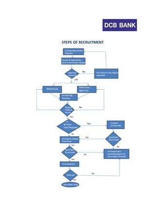 STEPS OF RECRUITMENT 
 