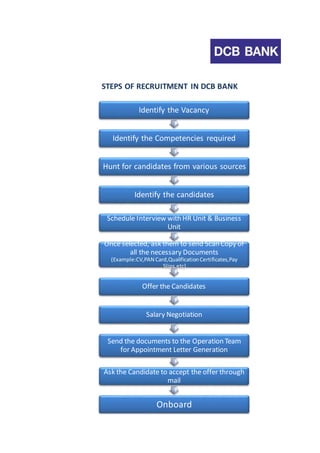 STEPS OF RECRUITMENT IN DCB BANK 
Identify the Vacancy 
Identify the Competencies required 
Hunt for candidates from various sources 
Identify the candidates 
Schedule Interview with HR Unit & Business 
Unit 
Once selected, ask them to send Scan Copy of 
all the necessary Documents 
(Example:CV,PAN Card,Qualification Certificates,Pay 
Slips,etc) 
Offer the Candidates 
Salary Negotiation 
Send the documents to the Operation Team 
for Appointment Letter Generation 
Ask the Candidate to accept the offer through 
mail 
Onboard 
 