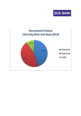 Recruitment Status 
(3rd July,2014-2nd Sept,2014) 
45% 
45% 
10% 
Selected 
Rejected 
Hold 
 