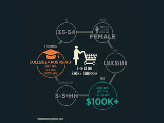 COLLEGE + POSTGRAD 
HOUSEHOLD SIZE 
FEMALE 
RACE 
AGE 
35-54 
GENDER 
SAM’S: 51% 
COSTCO: 49% 
SAM’S: 38% 
BJ’S: 45% 
3-5+HH 
CAUCASIAN 
THE CLUB 
STORE SHOPPER 
BJ’S: 56% 
HHI 
SAM’S: 22% 
BJ’S: 31% 
COSTCO: 33% 
$100K+ 
EDUCATION 
COSTCO: 51% 
*Scarborough research, 2014 
 