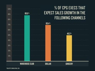 100% 
90% 
80% 
70% 
60% 
50% 
40% 
30% 
20% 
10% 
88.6 % 
EXPECT SALES GROWTH In The 
69.4 % 
% OF CPG Execs THAT 
Following Channels 
49.3 % 
WAREHOUSE CLUB DOLLAR GROCERY 
*Deloitte Consulting, 2013 
 