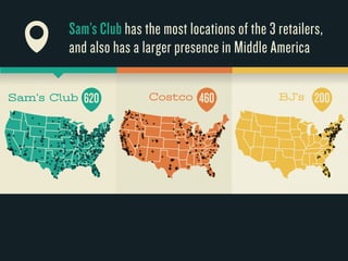Sam’s Club has the most locations of the 3 retailers, 
and also has a larger presence in Middle America 
Sam’s Club 620 Costco 460 BJ’s 200 
 