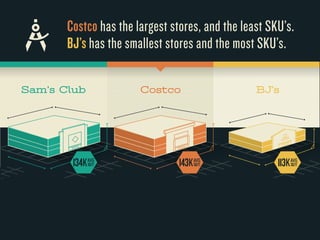 Costco has the lar gest stores, and the least SK U’s. 
BJ’s has the smallest stor es and the most SK U’s. 
Sam’s Club Costco BJ’s 
113KSQ/FT AVG 
143KSQ/FT AVG 
AVG 
134KSQ/FT 
 