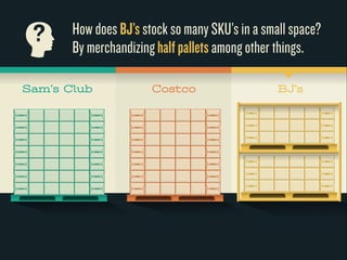 How does BJ’s stock so many SKU’s in a small space? 
By merchandizing half pallets among other things. ? 
Sam’s Club Costco BJ’s 
 