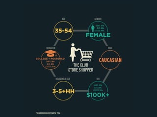 EDUCATION 
HOUSEHOLD SIZE 
FEMALE 
RACE 
AGE 
35-54 
GENDER 
SAM’S: 51% 
COSTCO: 49% 
BJ’S: 45% 
COSTCO: 51% 
HHI 
3-5+HH 
CAUCASIAN 
THE CLUB 
STORE SHOPPER 
COLLEGE + POSTGRAD 
SAM’S: 22% 
BJ’S: 31% 
COSTCO: 33% 
$100K+ 
SAM’S: 38% 
BJ’S: 56% 
*Scarborough research, 2014 
 