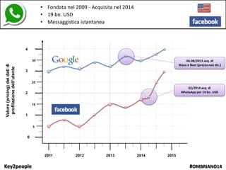 Key2people #OMBRIANO14
Valore(pricing)deidatidi
profilazionedell’utente
2011
0
1
2
3
4
35
5
15
25
2012 2013 2014 2015
02/2014 acq. di
WhatsApp per 19 bn. USD
• Fondata nel 2009 - Acquisita nel 2014
• 19 bn. USD
• Messaggistica istantanea
06-08/2013 acq. di
Waze e Nest (prezzo non dic.)
 