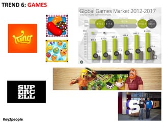 Key2people #OMBRIANO14
TREND 6: GAMES
 