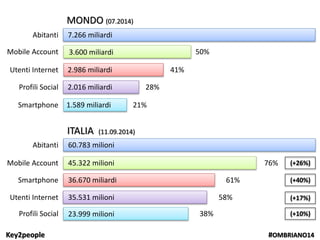 Key2people #OMBRIANO14
Abitanti
Utenti Internet
Profili Social
Mobile Account
Smartphone
41%
28%
50%
21%
7.266 miliardi
2.986 miliardi
3.600 miliardi
2.016 miliardi
1.589 miliardi
Abitanti
Utenti Internet
Profili Social
Mobile Account
Smartphone
58%
38%
76%
61%
60.783 milioni
35.531 milioni
23.999 milioni
45.322 milioni
36.670 miliardi
(+17%)
(+10%)
(+26%)
(+40%)
ITALIA (11.09.2014)
MONDO (07.2014)
 