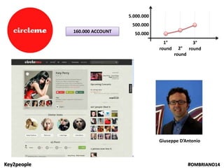 Key2people #OMBRIANO14
Giuseppe D’Antonio
1°
round 2°
round
3°
round
50.000
500.000
5.000.000
160.000 ACCOUNT
 