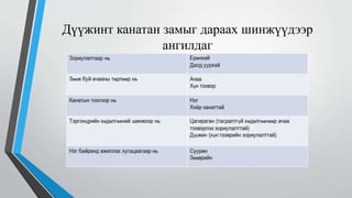 Дүүжинт канатан замыг дараах шинжүүдээр
ангилдаг
 