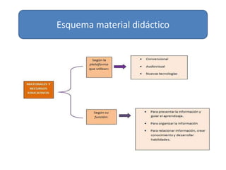 Esquema material didáctico
 