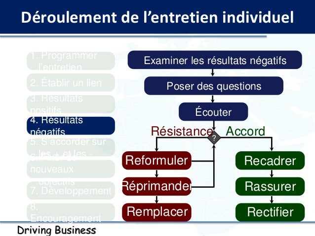 ENTRETIEN PROFESSIONNEL - INDIVIDUEL - EVALUATION