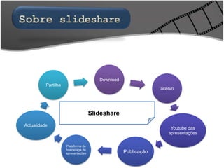 Download
acervo
Youtube das
apresentações
Publicação
Plataforma de
hospedage de
apresentações
Actualidade
Partilha
Slideshare
 