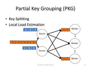 Partial Key Grouping (PKG)
• Key Splitting
• Local Load Estimation
The Power of Both Choices 10
Source
Source
Worker
Worker
Worker
2 0 1
1 0 2
2 0 2
 