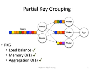 Partial Key Grouping
The Power of Both Choices 12
• PKG
• Load Balance ✔
• Memory O(1) ✔
• Aggregation O(1) ✔
 