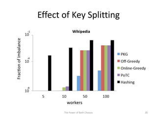 Effect of Key Splitting
The Power of Both Choices 20
 