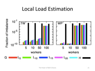 Local Load Estimation
The Power of Both Choices 21
 