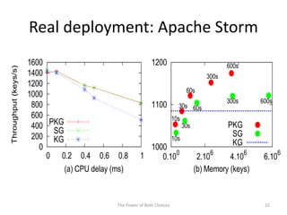 Real deployment: Apache Storm
The Power of Both Choices 22
0
200
400
600
800
1000
1200
1400
1600
0 0.2 0.4 0.6 0.8 1
Throughput(keys/s)
(a) CPU delay (ms)
PKG
SG
KG
1000
1100
1200
0.10
0
2.10
6
4.10
6
6.10
6
(b) Memory (keys)
10s
10s
30s
30s 60s
60s
300s
300s
600s
600s
PKG
SG
KG
 