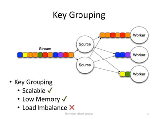 Key Grouping
5The Power of Both Choices
• Key Grouping
• Scalable ✔
• Low Memory ✔
• Load Imbalance ✖
 