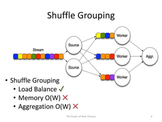 Shuffle Grouping
6The Power of Both Choices
• Shuffle Grouping
• Load Balance ✔
• Memory O(W) ✖
• Aggregation O(W) ✖
 