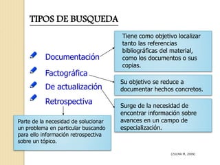 TIPOS DE BUSQUEDA
Documentación
Factográfica
De actualización
Retrospectiva
Tiene como objetivo localizar
tanto las referencias
bibliográficas del material,
como los documentos o sus
copias.
Su objetivo se reduce a
documentar hechos concretos.
Surge de la necesidad de
encontrar información sobre
avances en un campo de
especialización.
Parte de la necesidad de solucionar
un problema en particular buscando
para ello información retrospectiva
sobre un tópico.
(ZULMA M, 2009)
 