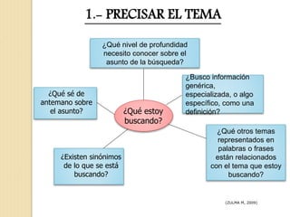 1.- PRECISAR EL TEMA
¿Qué nivel de profundidad
necesito conocer sobre el
asunto de la búsqueda?
¿Qué sé de
antemano sobre
el asunto?
¿Existen sinónimos
de lo que se está
buscando?
¿Qué otros temas
representados en
palabras o frases
están relacionados
con el tema que estoy
buscando?
¿Busco información
genérica,
especializada, o algo
específico, como una
definición?¿Qué estoy
buscando?
(ZULMA M, 2009)
 
