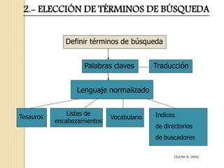 2.- ELECCIÓN DE TÉRMINOS DE BÚSQUEDA
Palabras claves Traducción
Lenguaje normalizado
Definir términos de búsqueda
Tesauros
Listas de
encabezamientos
Vocabulario Indices
de directorios
de buscadores
(ZULMA M, 2009)
 