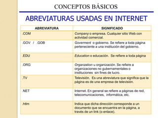 CONCEPTOS BÁSICOS
ABREVIATURAS USADAS EN INTERNET
ABREVIATURA SIGNIFICADO
.COM Company o empresa. Cualquier sitio Web con
actividad comercial.
.GOV / .GOB Goverment o gobierno. Se refiere a toda página
perteneciente a una institución del gobierno.
.EDU Education o educación. Se refiere a toda página
.ORG Organzation u organización. Se refiere a
organizaciones no gubernamentales o
instituciones sin fines de lucro.
.TV Televisión. Es una abreviatura que significa que la
página es de una empresa de televisión.
.NET Internet. En general se refiere a páginas de red,
telecomunicaciones, informática, etc.
.htlm Indica que dicha dirección corresponde a un
documento que se encuentra en la página, a
través de un link (o enlace).
 
