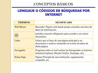 CONCEPTOS BÁSICOS
TÉRMINO SIGNIFICADO
Web Broser Buscador. Página web donde puedo consultar una base de
datos de información.
@ (arroba) conector obligatorio para acceder a un correo
electrónico
Links Enlace que se hace de una página principal a un
documento o archivo contenido en la base de datos de
dicha página.
Navegador Programa sobre el cual realzas las búsuquedas en Internet
(Internet Explorer, Mozila Firefox, Nestcape, etc)
Home Page Página Principal de una institución, organización,
compañía, etc.
LENGUAJE O CÓDIGOS DE BÚSQUEDAS POR
INTERNET
 