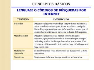 CONCEPTOS BÁSICOS
TÉRMINO SIGNIFICADO
Buscador Directorio electrónico que bien sea por listas manuales o
robot, contiene enlaces para poder acceder a cualquier
Home Page que contiene una información o temas que el
usuario haya solicitado a través de la barra de búsqueda.
Meta buscador Directorio electrónico de menor contenido que el
buscador, que permite acceder a directorios por tiempo
limitado y realiza las búsquedas en los buscadores. Este
recurso se utiliza cuando la temática es de difícil acceso o
muy específica.
Motores de
búsqueda
El nombre que se le da al conjunto de buscadores y meta
buscadores.
Directorio Conjunto de información que contiene un buscador.
LENGUAJE O CÓDIGOS DE BÚSQUEDAS POR
INTERNET
 