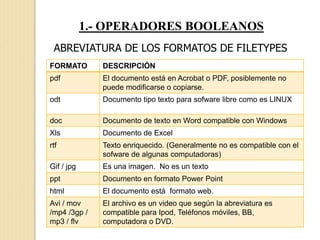 1.- OPERADORES BOOLEANOS
ABREVIATURA DE LOS FORMATOS DE FILETYPES
FORMATO DESCRIPCIÓN
pdf El documento está en Acrobat o PDF, posiblemente no
puede modificarse o copiarse.
odt Documento tipo texto para sofware libre como es LINUX
doc Documento de texto en Word compatible con Windows
Xls Documento de Excel
rtf Texto enriquecido. (Generalmente no es compatible con el
sofware de algunas computadoras)
Gif / jpg Es una imagen. No es un texto
ppt Documento en formato Power Point
html El documento está formato web.
Avi / mov
/mp4 /3gp /
mp3 / flv
El archivo es un video que según la abreviatura es
compatible para Ipod, Teléfonos móviles, BB,
computadora o DVD.
 
