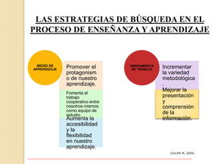 LAS ESTRATEGIAS DE BÚSQUEDA EN EL
PROCESO DE ENSEÑANZA Y APRENDIZAJE
(ZULMA M, 2009)
Promover el
protagonism
o de nuestro
aprendizaje.
Fomenta el
trabajo
cooperativo entre
nosotros mismos
como equipo de
estudio.
Aumenta la
accesibilidad
y la
flexibilidad
en nuestro
aprendizaje.
MEDIO DE
APRENDIZAJE
Incrementar
la variedad
metodológica
.
Mejorar la
presentación
y
comprensión
de la
información.
HERRAMIENTA
DE TRABAJO
 