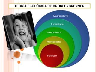 TEORÍA ECOLÓGICA DE BRONFENBRENNER
Macrosistema
Exosistema
Mesosistema
Microsistema
Individuo
 