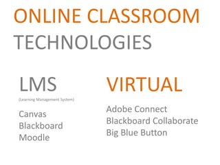 ONLINE CLASSROOM
TECHNOLOGIES
LMS(Learning Management System)
Canvas
Blackboard
Moodle
VIRTUAL
Adobe Connect
Blackboard Collaborate
Big Blue Button
 