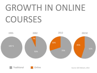 GROWTH IN ONLINE
COURSES
100 %
93%
7%
70%
30%
55%
45%
Source: GSV Advisors, 2012
2015E201220021995
OnlineTraditional
 