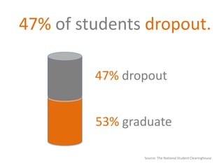 Source: The National Student Clearinghouse
47% of students dropout.
47% dropout
53% graduate
 