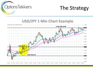 USD/JPY 1 Min Chart Example
The Strategy
 