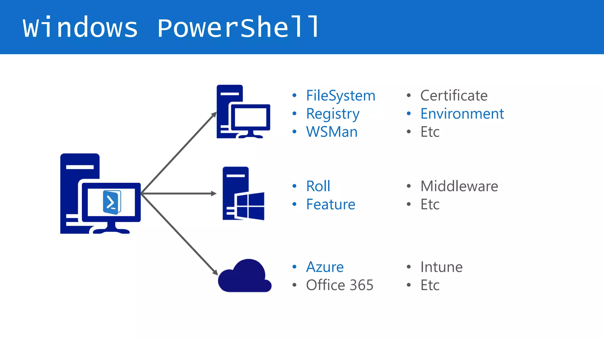Windows PowerShell
• FileSystem
• Registry
• WSMan
• Certificate
• Environment
• Etc
• Roll
• Feature
• Middleware
• Etc
• Azure
• Office 365
• Intune
• Etc
 