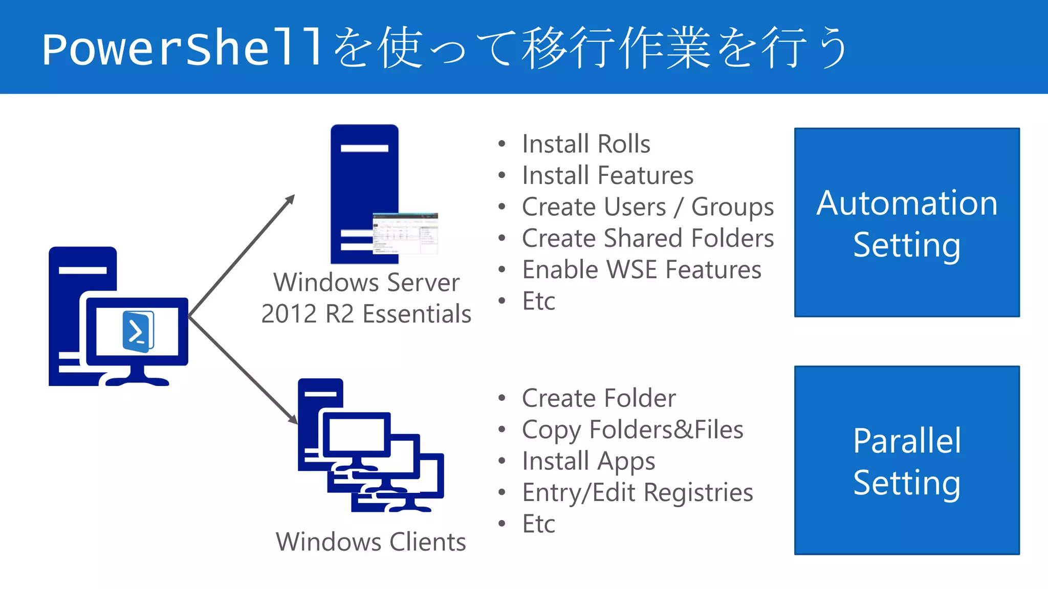 PowerShellを使って移行作業を行う
• Create Folder
• Copy Folders&Files
• Install Apps
• Entry/Edit Registries
• Etc
• Install Rolls
• Install Features
• Create Users / Groups
• Create Shared Folders
• Enable WSE Features
• Etc
Windows Clients
Windows Server
2012 R2 Essentials
Automation
Setting
Parallel
Setting
 