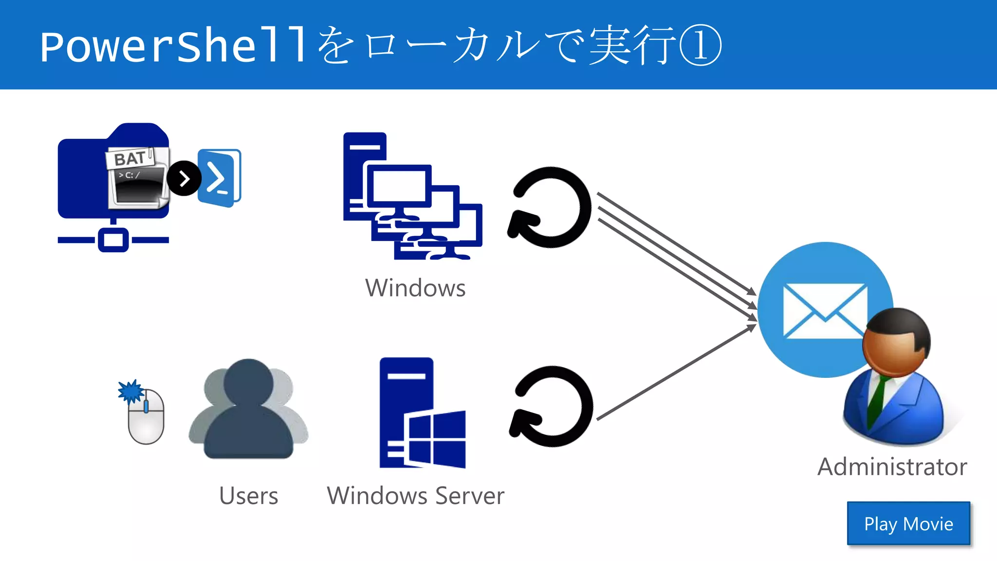 PowerShellをローカルで実行①
Windows
Windows ServerUsers
Administrator
Play Movie
 