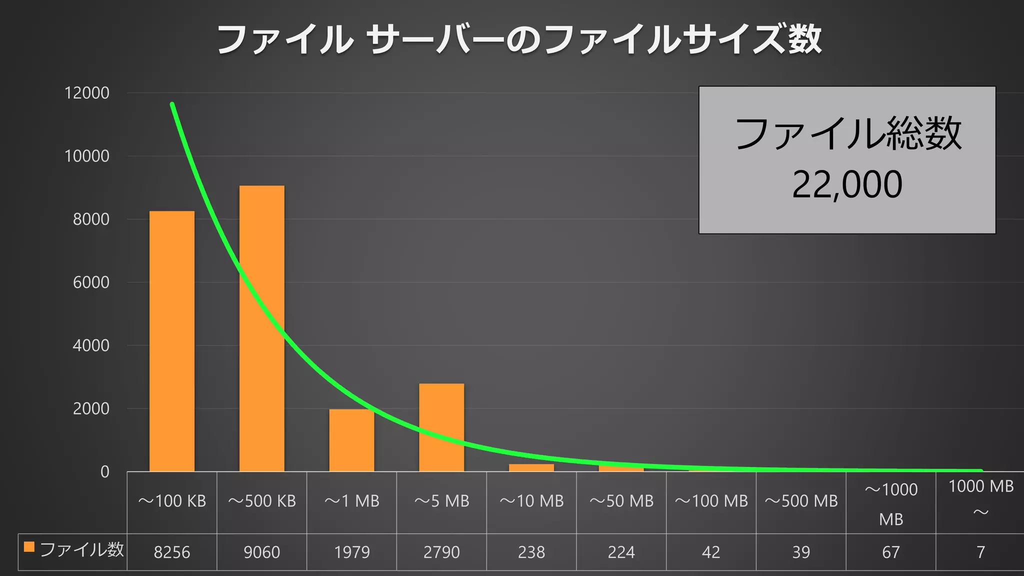 ～100 KB ～500 KB ～1 MB ～5 MB ～10 MB ～50 MB ～100 MB ～500 MB
～1000
MB
1000 MB
～
ファイル数 8256 9060 1979 2790 238 224 42 39 67 7
0
2000
4000
6000
8000
10000
12000
ファイル サーバーのファイルサイズ数
ファイル総数
22,000
 
