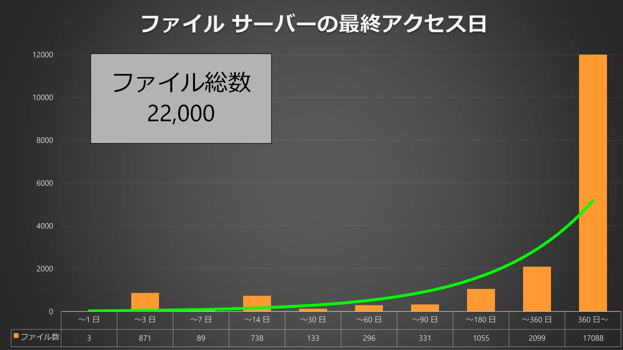 ～1 日 ～3 日 ～7 日 ～14 日 ～30 日 ～60 日 ～90 日 ～180 日 ～360 日 360 日～
ファイル数 3 871 89 738 133 296 331 1055 2099 17088
0
2000
4000
6000
8000
10000
12000
ファイル サーバーの最終アクセス日
ファイル総数
22,000
 