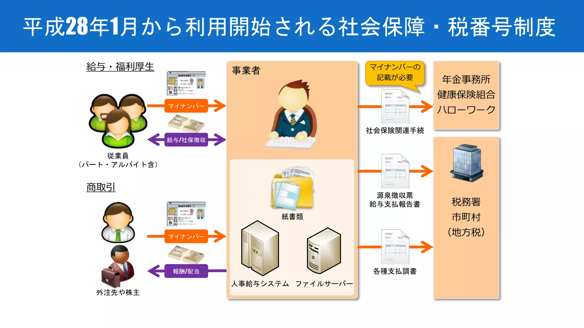 事業者
平成28年1月から利用開始される社会保障・税番号制度
年金事務所
健康保険組合
ハローワーク
税務署
市町村
（地方税）
マイナンバー
マイナンバー
外注先や株主
従業員
（パート・アルバイト含）
社会保険関連手続
源泉徴収票
給与支払報告書
各種支払調書
紙書類
人事給与システム ファイルサーバー
マイナンバーの
記載が必要
報酬/配当
給与/社保徴収
給与・福利厚生
商取引
 