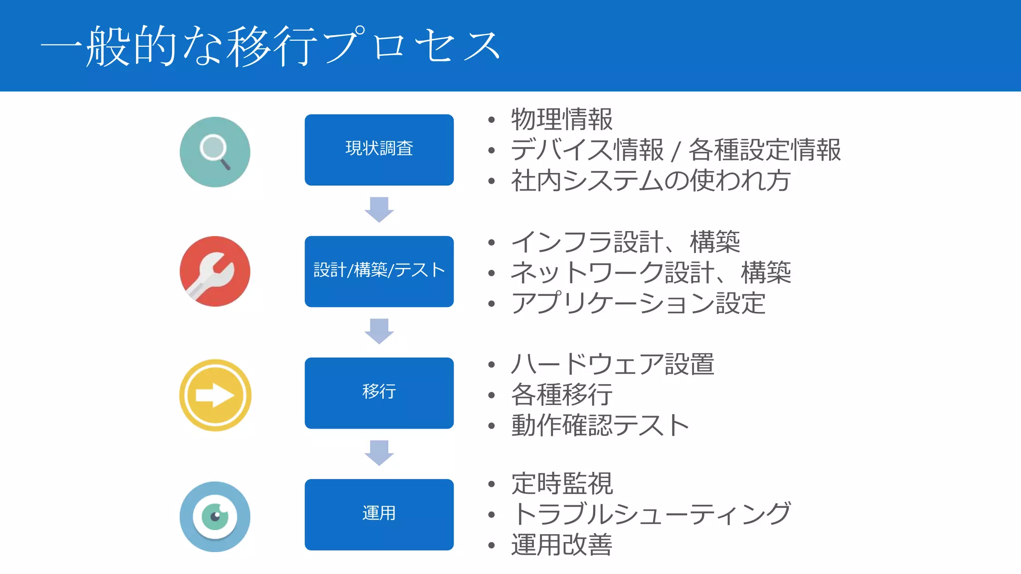 一般的な移行プロセス
• ハードウェア設置
• 各種移行
• 動作確認テスト
• 定時監視
• トラブルシューティング
• 運用改善
• インフラ設計、構築
• ネットワーク設計、構築
• アプリケーション設定
• 物理情報
• デバイス情報 / 各種設定情報
• 社内システムの使われ方
現状調査
設計/構築/テスト
移行
運用
 