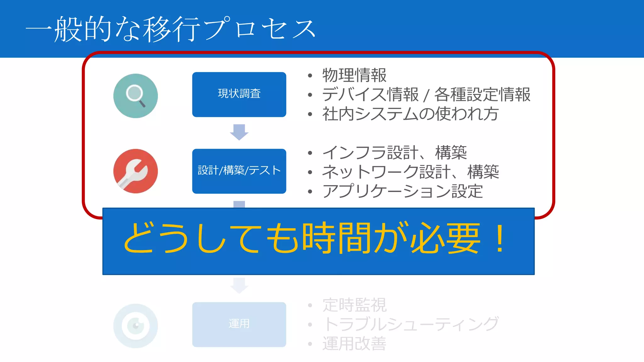 一般的な移行プロセス
• ハードウェア設置
• 各種移行
• 動作確認テスト
• 定時監視
• トラブルシューティング
• 運用改善
• インフラ設計、構築
• ネットワーク設計、構築
• アプリケーション設定
• 物理情報
• デバイス情報 / 各種設定情報
• 社内システムの使われ方
現状調査
設計/構築/テスト
移行
運用
どうしても時間が必要！
 