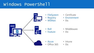 Windows PowerShell
• FileSystem
• Registry
• WSMan
• Certificate
• Environment
• Etc
• Roll
• Feature
• Middleware
• Etc
• Azure
• Office 365
• Intune
• Etc
 