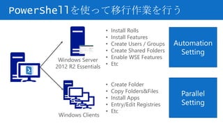 PowerShellを使って移行作業を行う
• Create Folder
• Copy Folders&Files
• Install Apps
• Entry/Edit Registries
• Etc
• Install Rolls
• Install Features
• Create Users / Groups
• Create Shared Folders
• Enable WSE Features
• Etc
Windows Clients
Windows Server
2012 R2 Essentials
Automation
Setting
Parallel
Setting
 